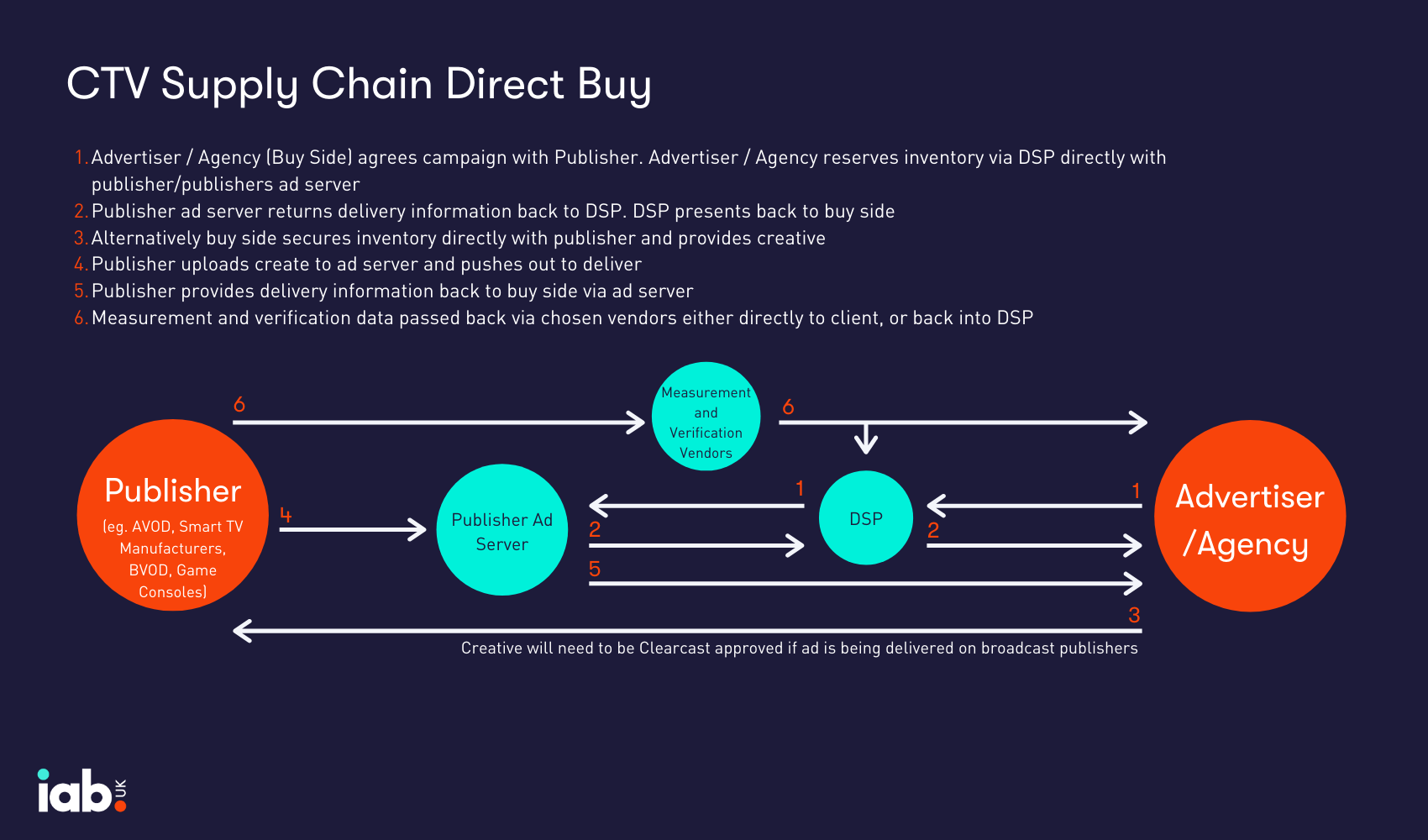A Guide to the Connected TV Supply Chain IAB UK